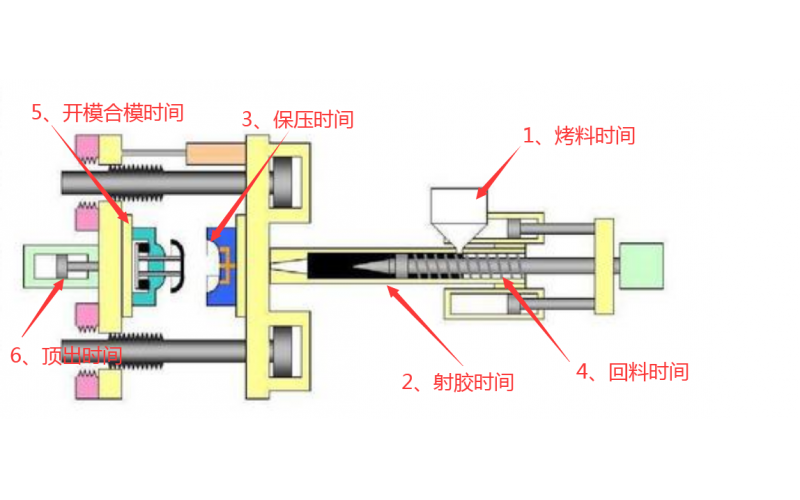 注塑機(jī)調(diào)機(jī)，到底調(diào)哪些參數(shù)？